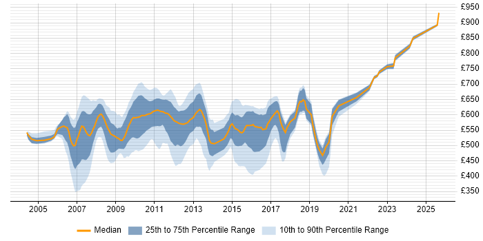 Contractor daily rate distribution trend for jobs in Tower Hamlets citing Front Office