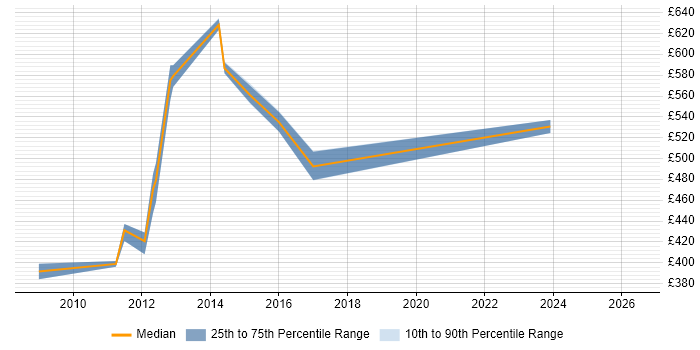 Contractor daily rate distribution trend for jobs in Tower Hamlets citing FTP