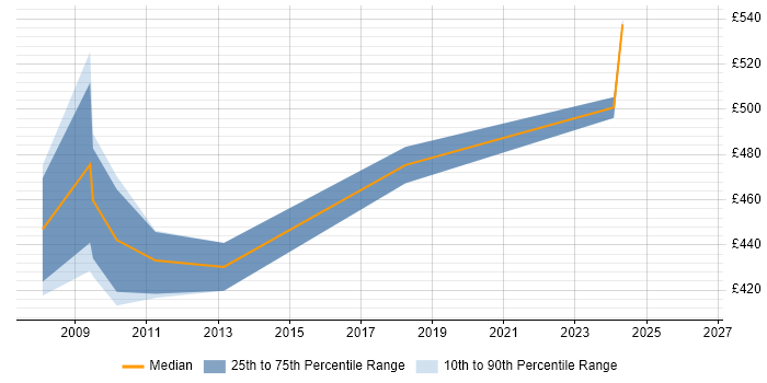 Contractor daily rate distribution trend for Functional Analyst job vacancies in Tower Hamlets