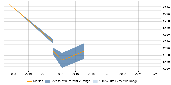 Contractor daily rate distribution trend for Functional Consultant job vacancies in Tower Hamlets