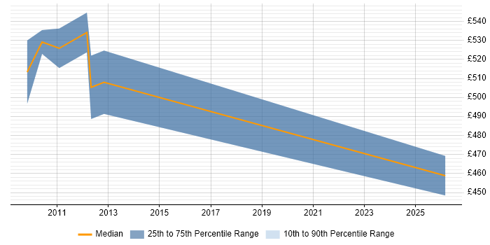 Contractor daily rate distribution trend for jobs in Tower Hamlets citing Fund Accounting