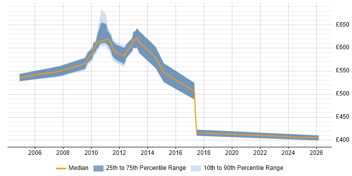 Contractor daily rate distribution trend for FX Business Analyst job vacancies in Tower Hamlets