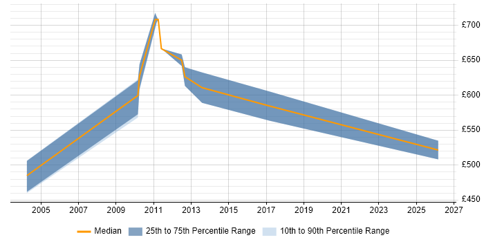 Contractor daily rate distribution trend for FX Project Manager job vacancies in Tower Hamlets