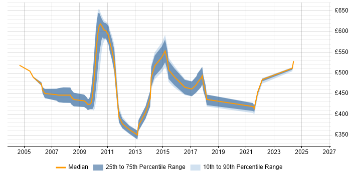 Contractor daily rate distribution trend for jobs in Tower Hamlets citing GAP Analysis
