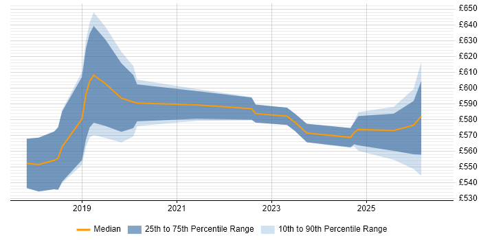 Contractor daily rate distribution trend for jobs in Tower Hamlets citing GCP