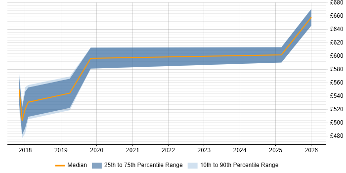 Contractor daily rate distribution trend for jobs in Tower Hamlets citing GDPR