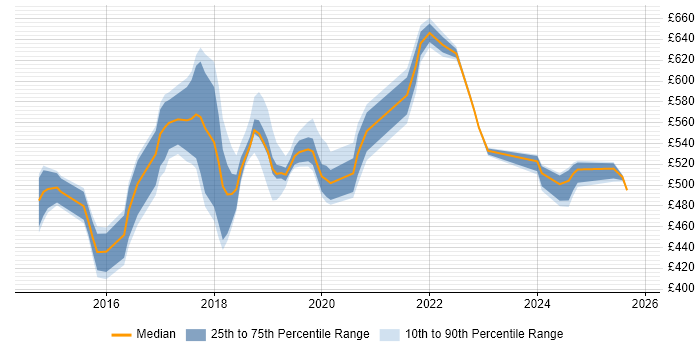 Contractor daily rate distribution trend for jobs in Tower Hamlets citing Git