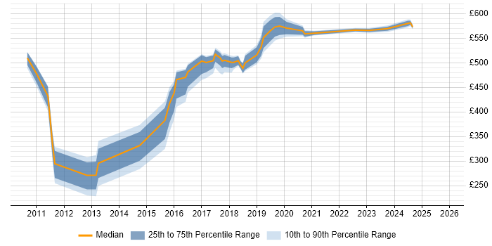 Contractor daily rate distribution trend for jobs in Tower Hamlets citing Google