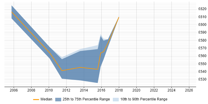 Contractor daily rate distribution trend for Governance Manager job vacancies in Tower Hamlets