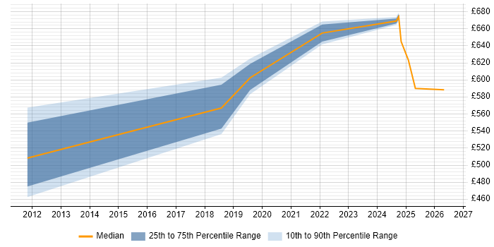 Contractor daily rate distribution trend for jobs in Tower Hamlets citing GRC