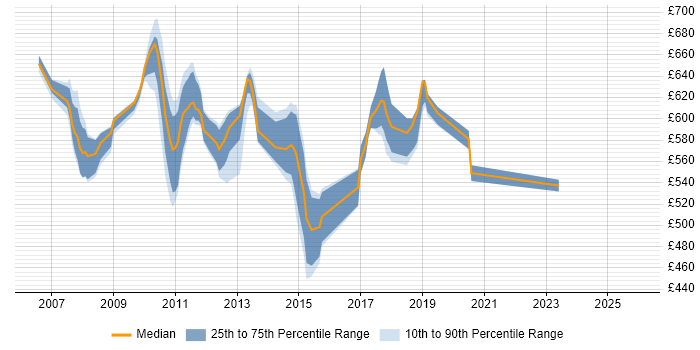 Contractor daily rate distribution trend for jobs in Tower Hamlets citing Greenfield Project