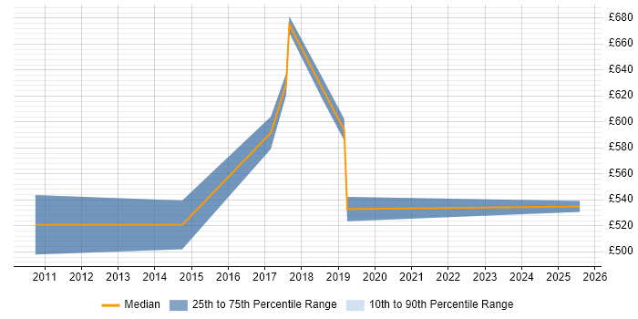 Contractor daily rate distribution trend for jobs in Tower Hamlets citing Groovy Contractor daily rate distribution trend for jobs in Tower Hamlets citing Groovy