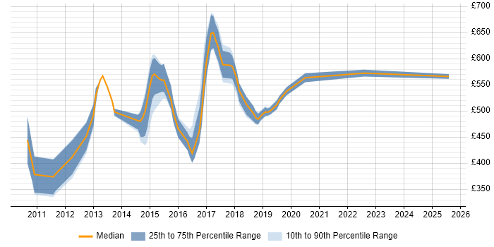 Contractor daily rate distribution trend for jobs in Tower Hamlets citing HTML5 Contractor daily rate distribution trend for jobs in Tower Hamlets citing HTML5