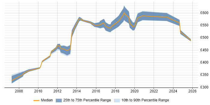 Contractor daily rate distribution trend for jobs in Tower Hamlets citing HTTP