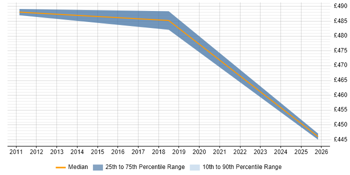 Contractor daily rate distribution trend for jobs in Tower Hamlets citing IBM Integration Bus