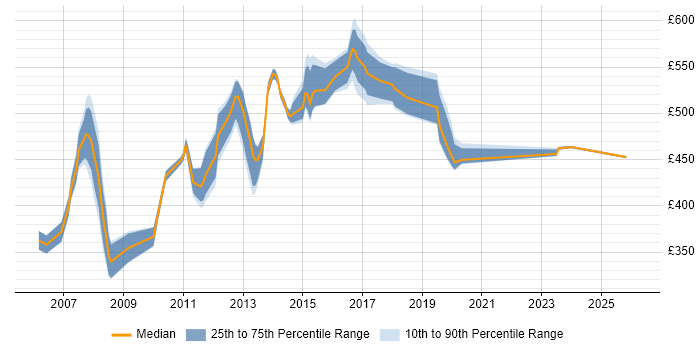 Contractor daily rate distribution trend for jobs in Tower Hamlets citing IBM