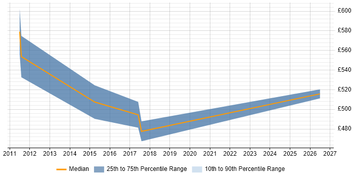 Contractor daily rate distribution trend for jobs in Tower Hamlets citing IIBA