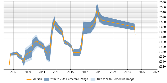 Contractor daily rate distribution trend for jobs in Tower Hamlets citing IIS