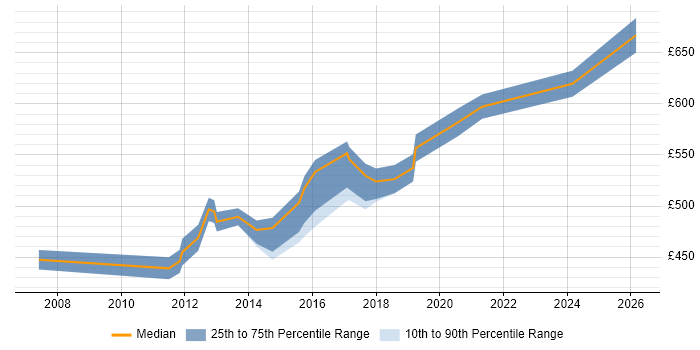 Contractor daily rate distribution trend for jobs in Tower Hamlets citing Impact Assessments