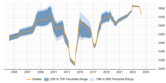 Contractor daily rate distribution trend for jobs in Tower Hamlets citing Influencing Skills Contractor daily rate distribution trend for jobs in Tower Hamlets citing Influencing Skills