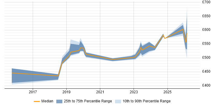 Contractor daily rate distribution trend for jobs in Tower Hamlets citing Infrastructure as Code
