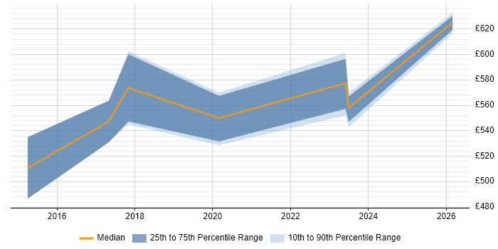 Contractor daily rate distribution trend for jobs in Tower Hamlets citing Infrastructure Automation