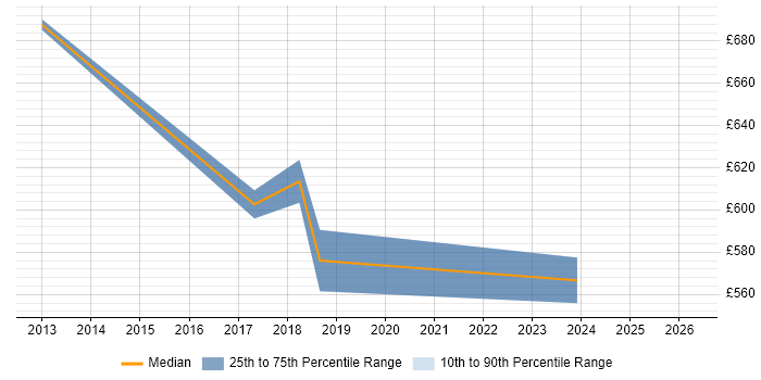 Contractor daily rate distribution trend for Integration Architect job vacancies in Tower Hamlets