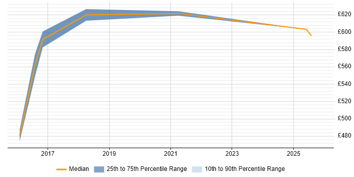 Contractor daily rate distribution trend for jobs in Tower Hamlets citing Integration Patterns