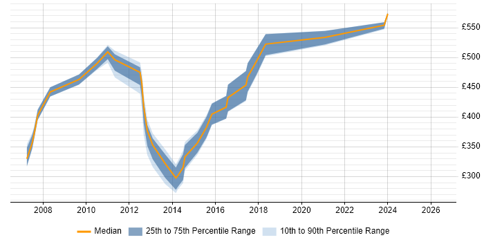 Contractor daily rate distribution trend for jobs in Tower Hamlets citing Intranet