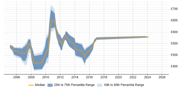 Contractor daily rate distribution trend for Investment Banking Business Analyst job vacancies in Tower Hamlets