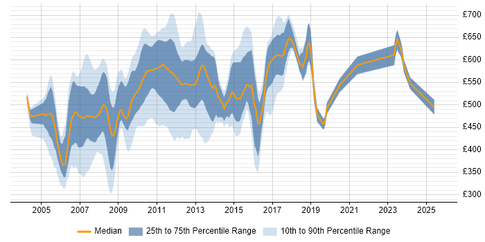 Contractor daily rate distribution trend for jobs in Tower Hamlets citing Investment Banking Contractor daily rate distribution trend for jobs in Tower Hamlets citing Investment Banking