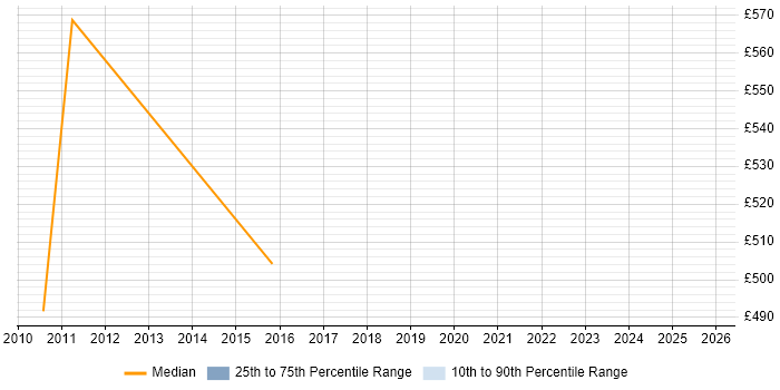 Contractor daily rate distribution trend for jobs in Tower Hamlets citing ISTQB Foundation Certification