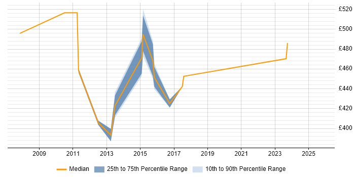 Contractor daily rate distribution trend for jobs in Tower Hamlets citing ISTQB