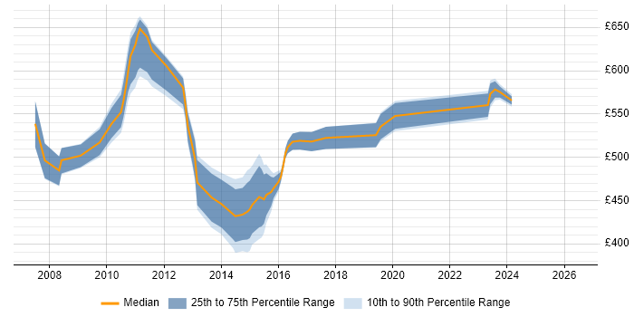 Contractor daily rate distribution trend for IT Project Manager job vacancies in Tower Hamlets