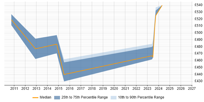 Contractor daily rate distribution trend for IT Security Consultant job vacancies in Tower Hamlets