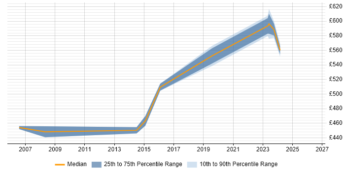 Contractor daily rate distribution trend for IT Security Manager job vacancies in Tower Hamlets