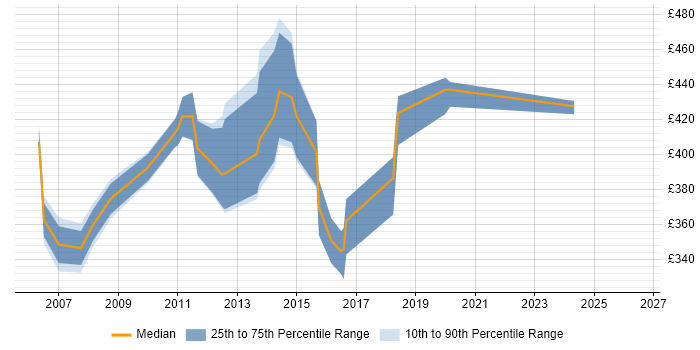 Contractor daily rate distribution trend for jobs in Tower Hamlets citing ITIL Certification