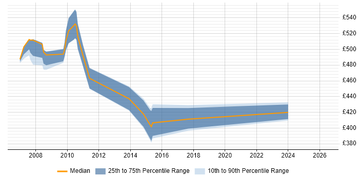 Contractor daily rate distribution trend for J2EE Developer job vacancies in Tower Hamlets