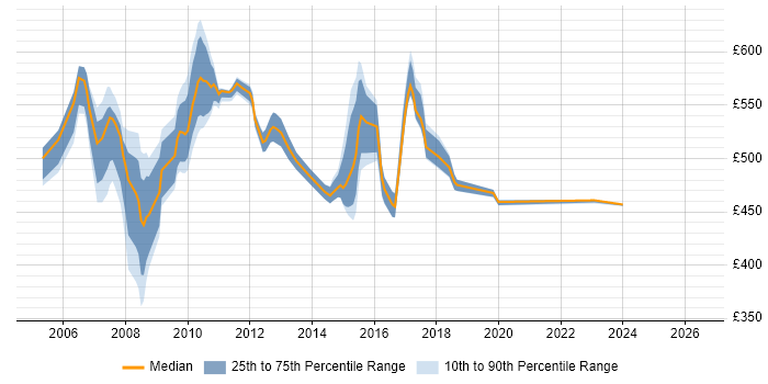 Contractor daily rate distribution trend for jobs in Tower Hamlets citing J2EE