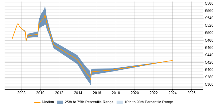 Contractor daily rate distribution trend for Java/J2EE Developer job vacancies in Tower Hamlets