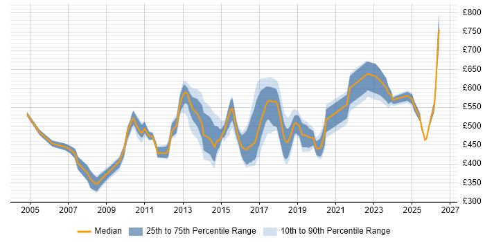 Contractor daily rate distribution trend for jobs in Tower Hamlets citing JavaScript