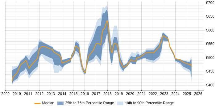 Contractor daily rate distribution trend for jobs in Tower Hamlets citing JIRA