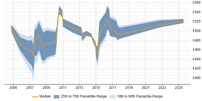 Contractor daily rate distribution trend for jobs in Tower Hamlets citing JSP