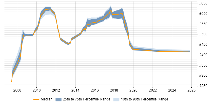 Contractor daily rate distribution trend for jobs in Tower Hamlets citing JUnit