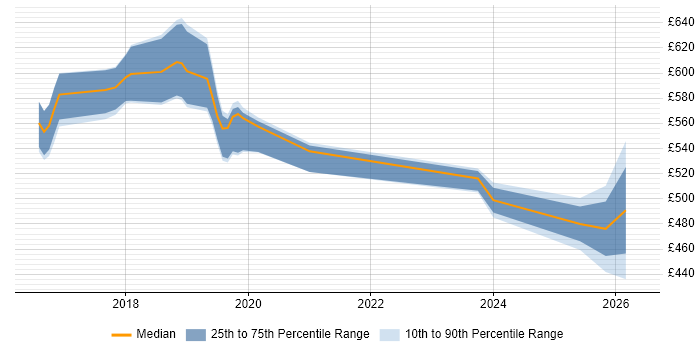 Contractor daily rate distribution trend for jobs in Tower Hamlets citing Kafka
