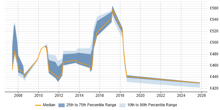 Contractor daily rate distribution trend for jobs in Tower Hamlets citing Korn