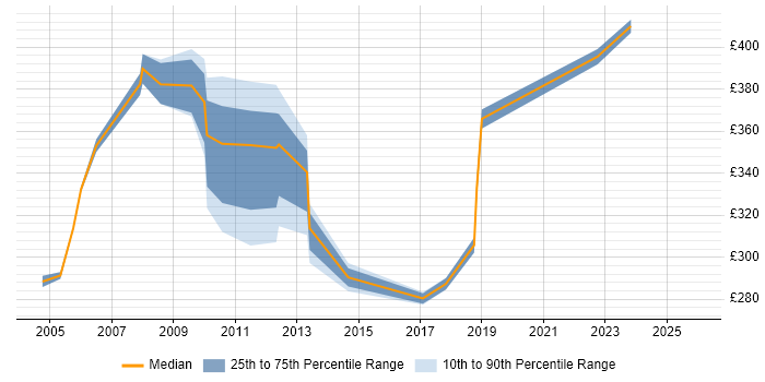Contractor daily rate distribution trend for jobs in Tower Hamlets citing Law