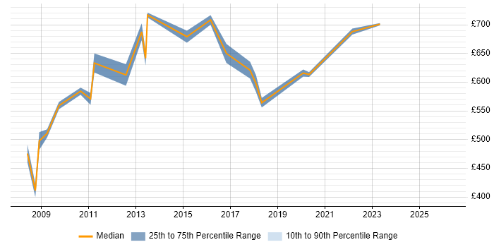 Contractor daily rate distribution trend for Lead Architect job vacancies in Tower Hamlets