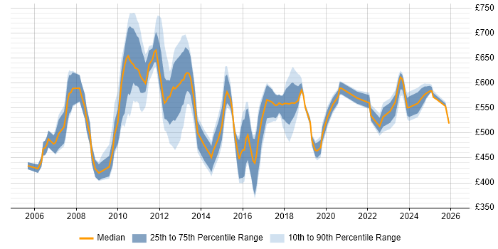 Contractor daily rate distribution trend for Lead job vacancies in Tower Hamlets