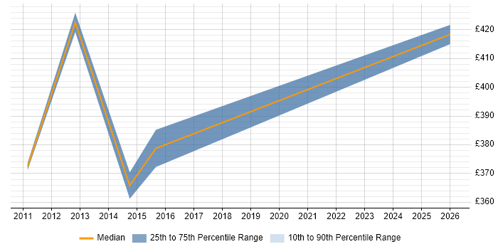 Contractor daily rate distribution trend for jobs in Tower Hamlets citing Learning Management System